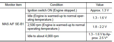 *: Check for linear voltage rise in response to engine being increased to