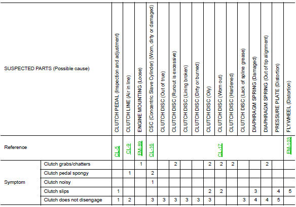 Periodic maintenance