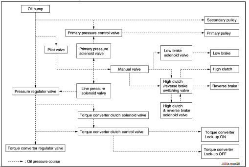 TRANSAXLE : Component Description