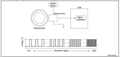 CVT CONTROL SYSTEM : CVT Fluid Temperature Sensor