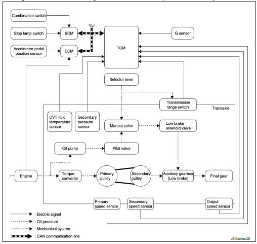 Idle Neutral Control Start Condition