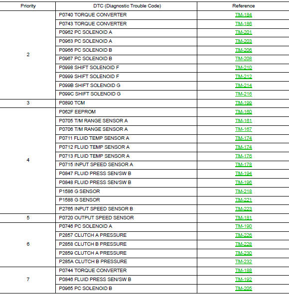 Dtc inspection priority chart