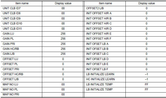 Is the indicated value of “CALIB DATA” equal to the value shown in the table?
