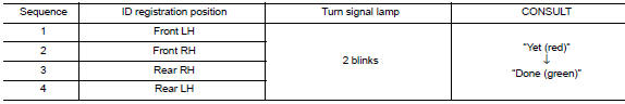 ID registration procedure