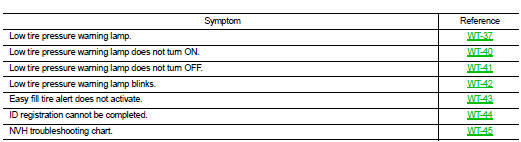 Tpms symptoms