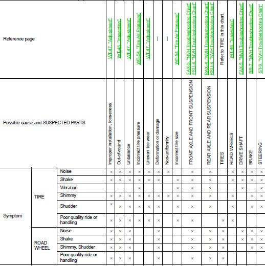 NVH Troubleshooting Chart