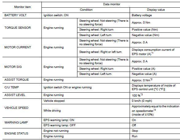 ECU diagnosis information