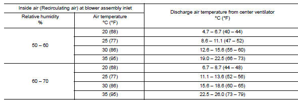 Recirculating-to-discharge air temperature table