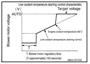 HIGH IN-VEHICLE TEMPERATURE STARTING CONTROL