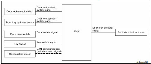 Automatic door lock/unlock function : system diagram 