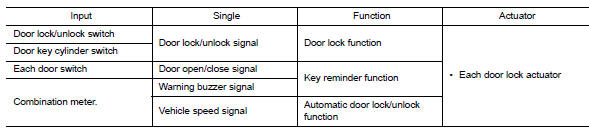 Automatic door lock/unlock function : system description