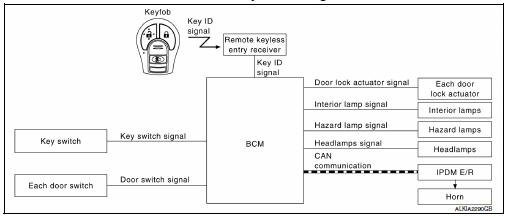 Remote keyless entry system : system diagram