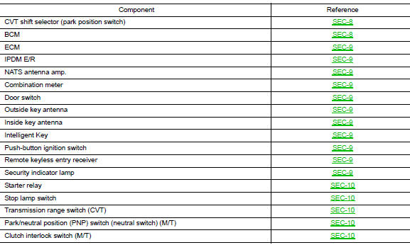 Component description