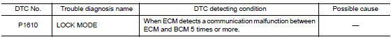 DTC CONFIRMATION PROCEDURE
