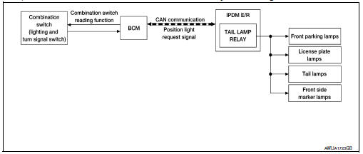 PARKING, LICENSE PLATE AND TAIL LAMPS OPERATION