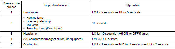 Diagnosis Chart in Auto Active Test