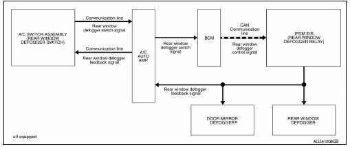 Operation description