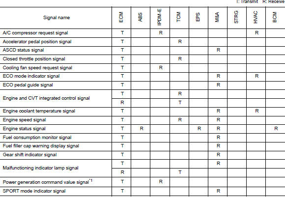 Can communication system : can communication signal chart