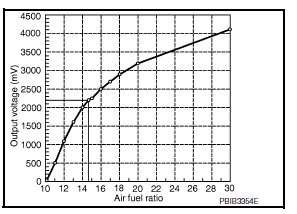 Air Fuel Ratio (A/F) Sensor 1