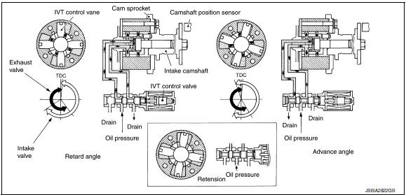 Intake valve timing control