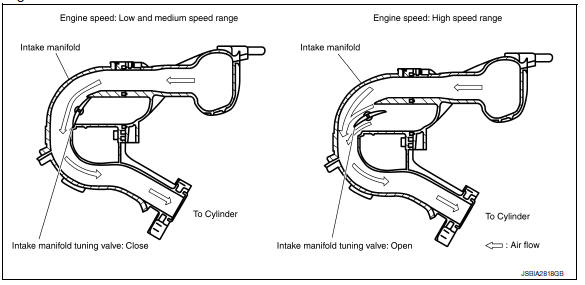 Engine speed: Low and medium speed range