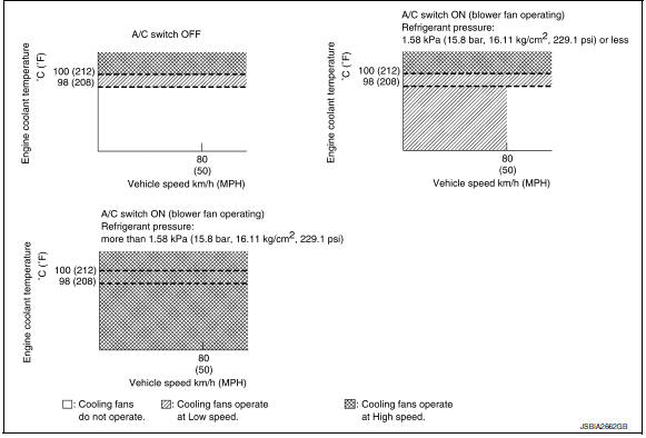 Cooling Fan Relay Operation