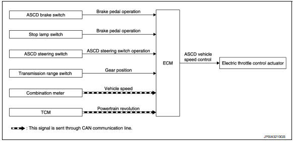 Automatic speed control device (ASCD) 