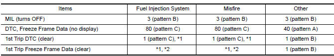 For details about patterns B and C under “Fuel Injection System” and