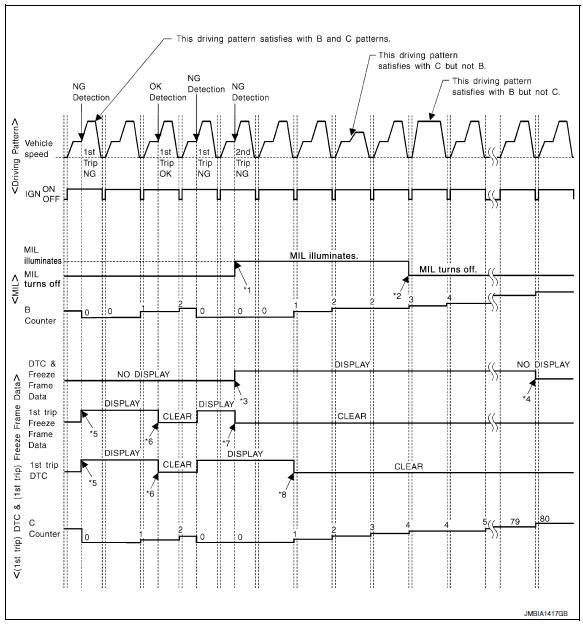 Counter system chart