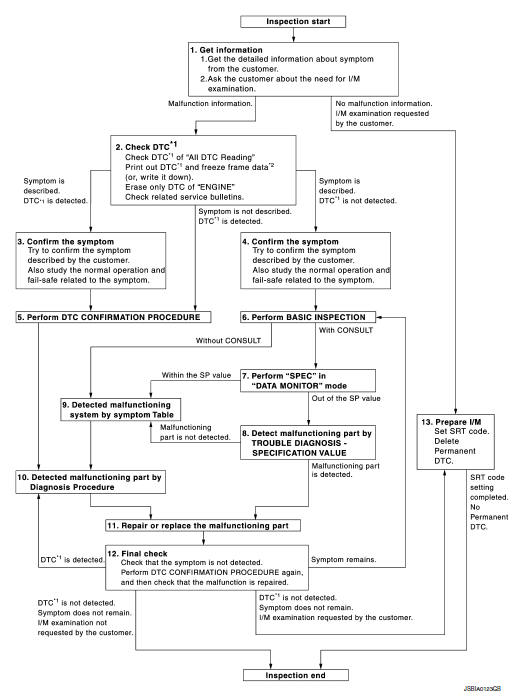 Diagnosis and repair workflow