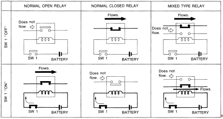 Normal open, normal closed and mixed type relays