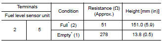 Check fuel level sensor unit