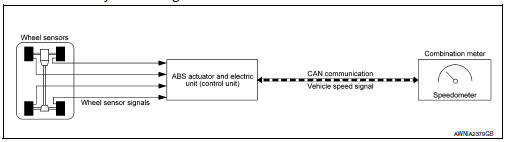 Speedometer : system description