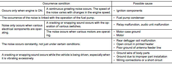 Type of noise and possible cause