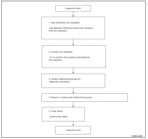 Diagnosis and repair workflow