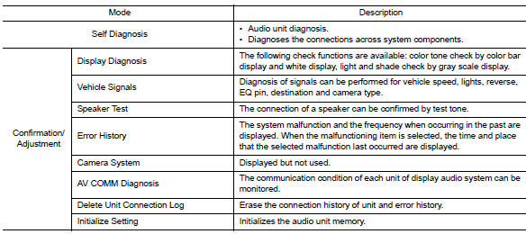 On Board Diagnosis Function