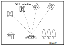 Gps (global positioning system)