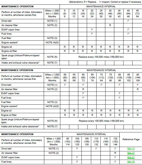 Emission control system maintenance